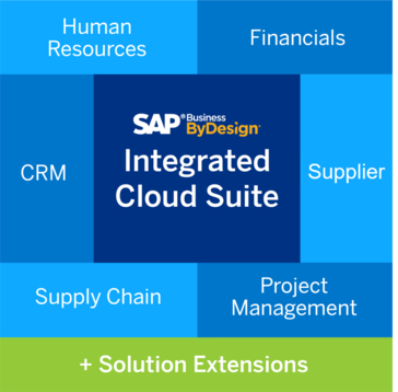 SAP Business ByDesign logo